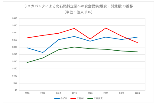 3メガバンク化石燃料ファイナンスの推移。常時トップだったMUFGを、2023年はみずほが抜いた