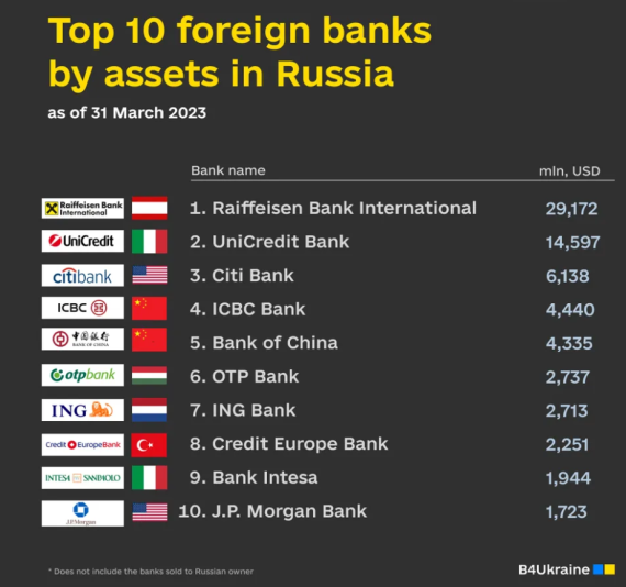 ロシアでの外資系金融機関の資産規模ランキング
