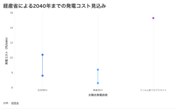 フィルム型ペテロスカイトは右端