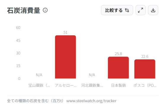 主要鉄鋼メーカーの石炭消費量の比較のサイト