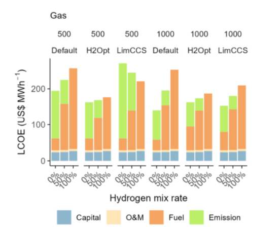 水素混焼率別のガス火力発電の発電コスト（LCOE）の比較。水素・アンモニア混焼率が高くなるほど、 CO2 排出費用（緑色）は低下するが、燃料費（橙色）が増加する（論文から）