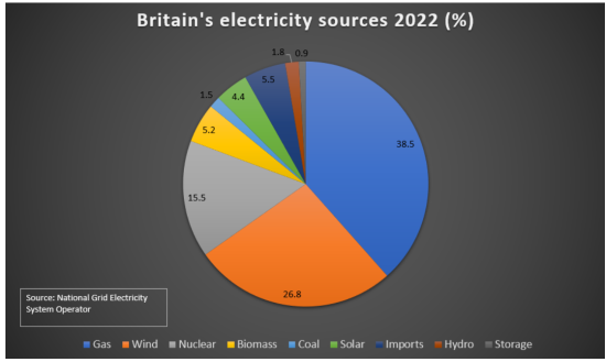 英国の電源構成（2022年）