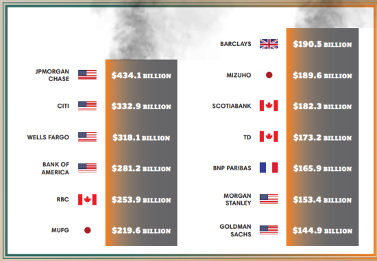 パリ協定以降の2016~22年の化石燃料投融資総額のランク