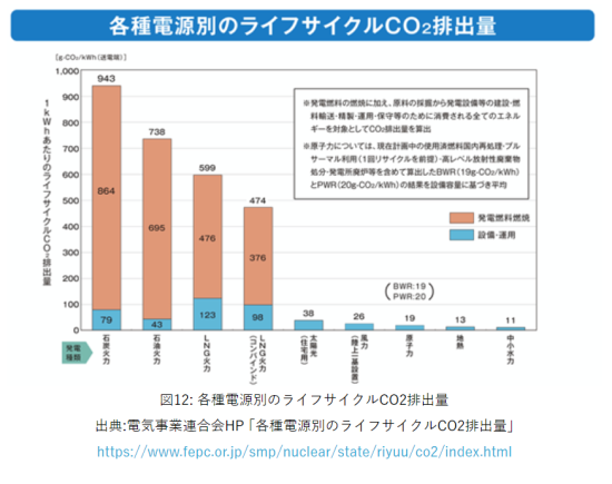 電源別のライフサイクルCO2排出量の比較（電気事業連合会データより）