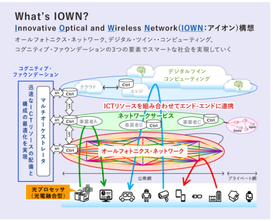 NTTのIOWN構想の全体像