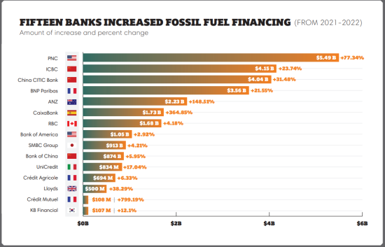 2022年に化石燃料かん連投融資を増額させた15の金融機関