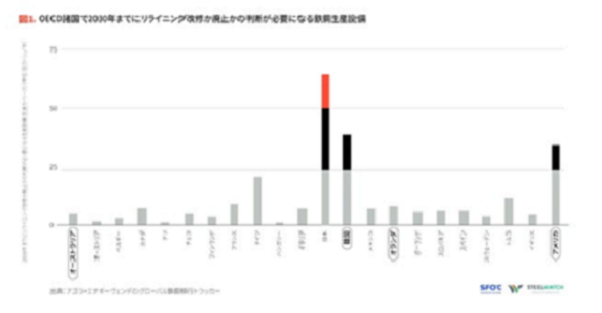 2030年までにリライトニングが必要になる高炉設備の各国比較（日本が突出している）