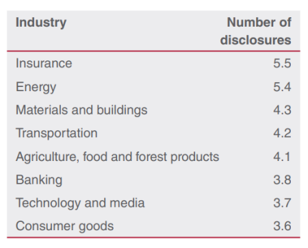 11項目に沿う平均開示項目数の多い産業の順位