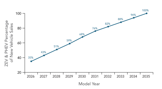 2035年までの新車販売に占めるEVとPHVの比率の推移