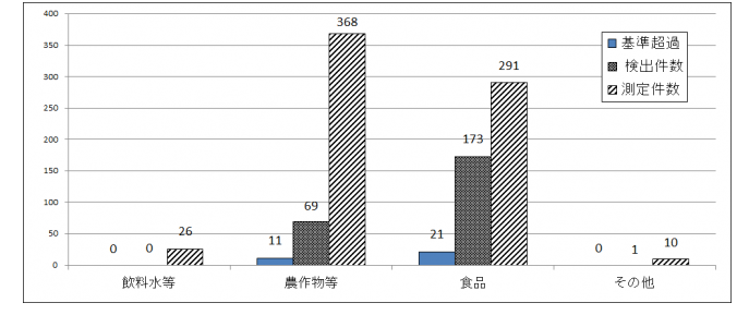 測定品種ごとの基準超過件数等