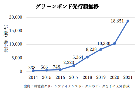 日本の国内発行のグリーンボンドの推移