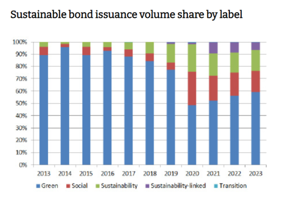ESG債の発行種類別の年間構成比の推移