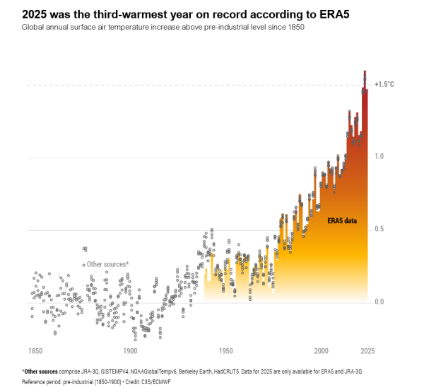 2025年のグローバルな平均気温の上昇度合い