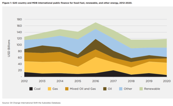 2012年から20年までの海外での化石燃料向け公的ファイナンス（国際公的金融機関も含む）全体額の推移
