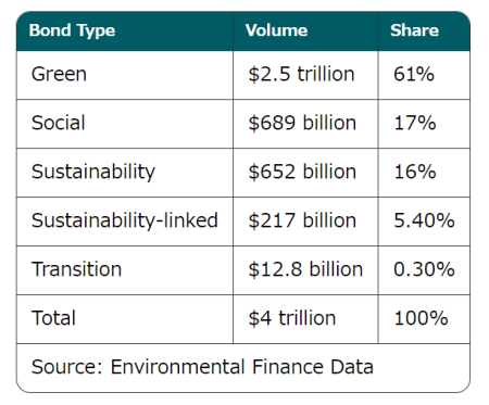 ESG債の種類ごとの累積発行額の内訳