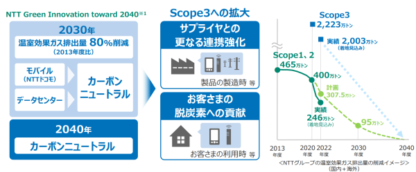 NTTのScope3を含むGHG削減計画
