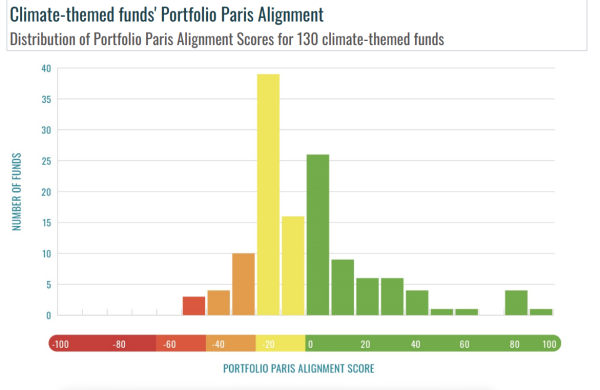 気候テーマファンドのPPA適合率の分布