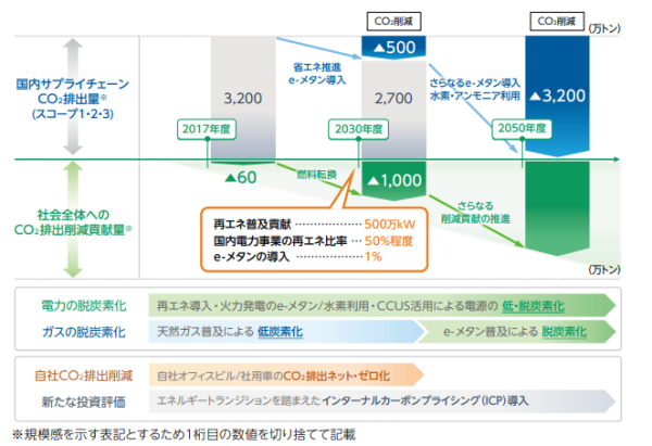 大阪ガスの「エネルギートランジション」計画