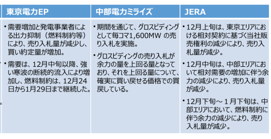 売り入札減少の要因に関する各社の説明（一部抜粋＝報告書より） 