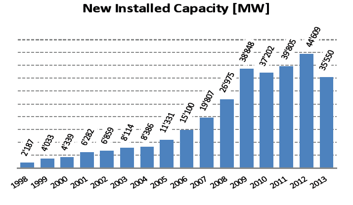 2013年の新規導入風力発電総量の推移