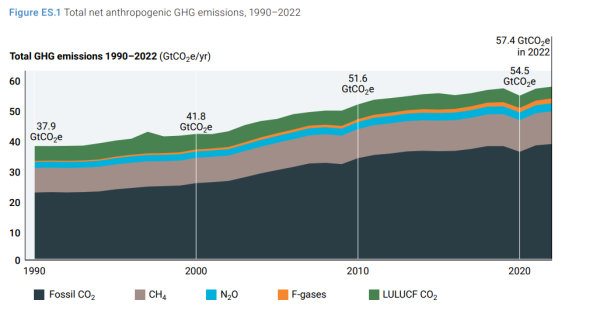1990年～2022年の人類起源の各温室効果ガスの排出量推移