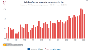 （Global-average surface air temperature anomalies relative to the 1850–1900 pre-industrial reference period for each July, all months, and running 12-month averages from 1979 to 2025. Use the grey and yellow toggles to change the temporal sampling. Data source: ERA5. Credit: C3S/ECMWF. ）