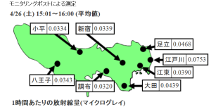 都内の大気中のセシウム量の測定値