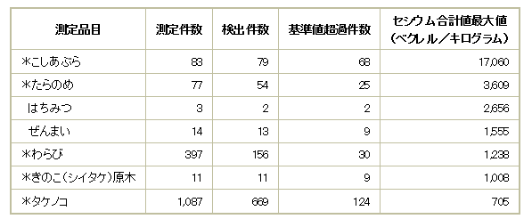 頭に＊印のついている品目は、出荷・摂取制限が市内の一部の地域、または全域等で適用されている