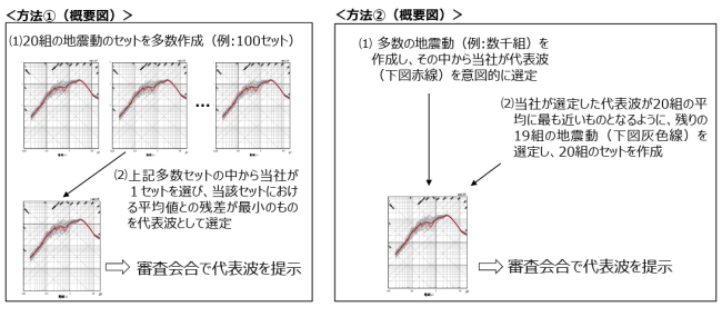 中部電で行われていた地震データ改竄の2つの手法
