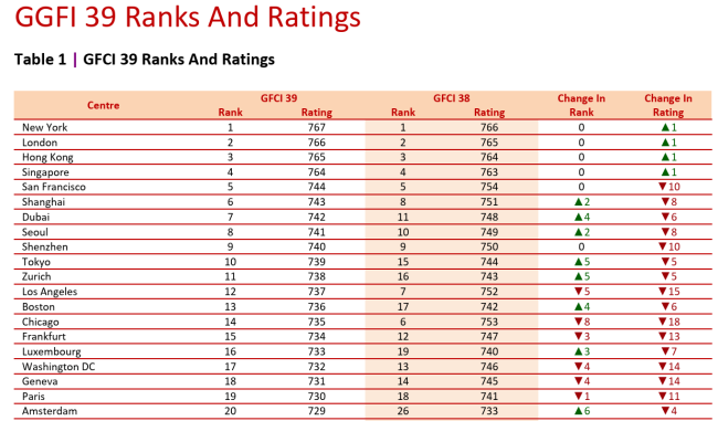 GCFI39のトップ20の各都市