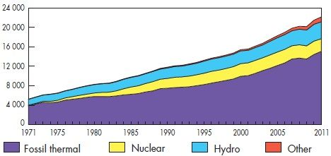 図1　全世界の発電量（電源別、単位：10億kWh）。出典：OECD/IEA