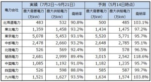 図1　今夏の最大需要電力と最大供給電力。5月14日時点の予測は政府のエネルギー・環境会議による
