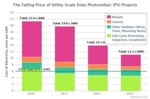 米国の太陽光発電のコストの推移（資料：米エネルギー省）