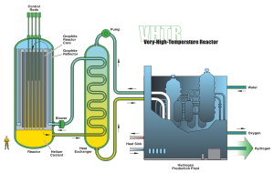 超高温炉の構造図、図はヘリウム冷却型のもの