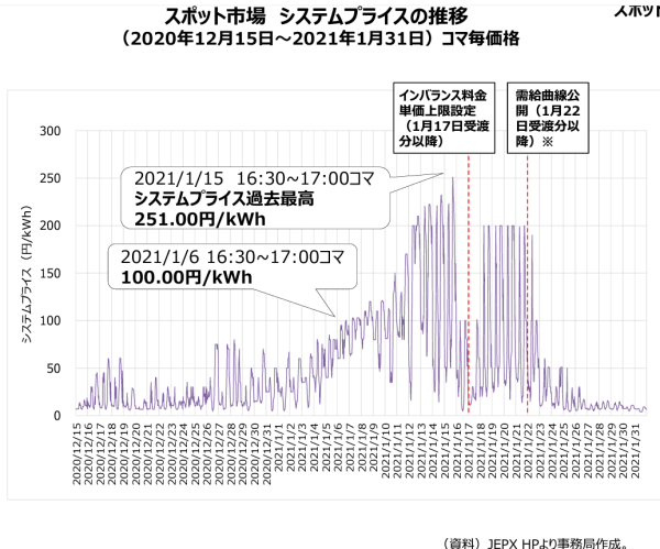 2020～21にかけての卸売電力のスポット価格の推移（報告書から）