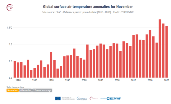 産業革命前比の気温の上昇言の推移