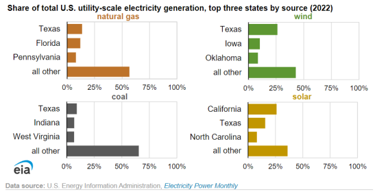 電源の州ごとの発電量ランキング