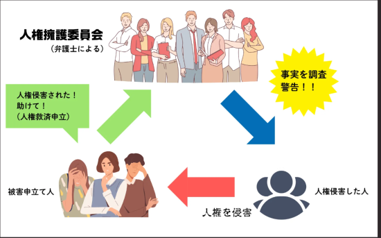 日弁連の人権申し立ての仕組み