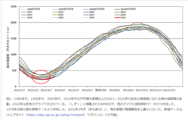 左下の赤い破線で記したところが2月の経年的な海氷面積