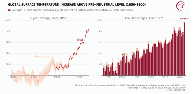 陸上の気温上昇の推移。㊧は5年平均気温の産業革命前比での上昇度。㊨は1年ごとの気温の産業革命前比での上昇度