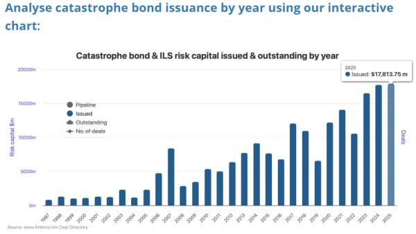 CATボンドの年間発行総額の推移＝Artemisより