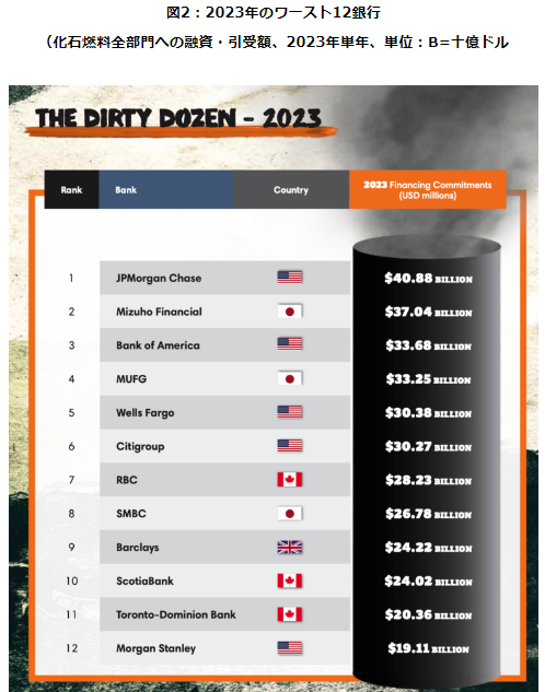 2023年の世界の主要銀行の化石燃料企業向けファイナンスの上位10位