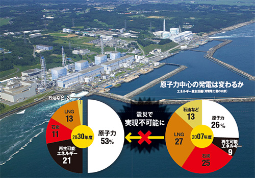 東京電力福島第1原子力発電所の事故で、日本のエネルギー政策は大転換を迫られている（写真：東京電力）