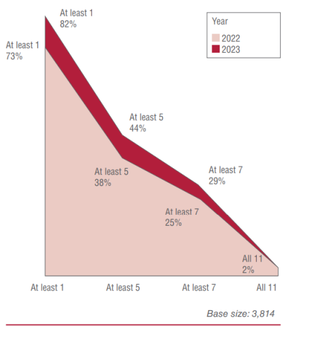 TCFD勧告の11項目に沿った開示をしている企業の割合（2022年度と23年度の比較）