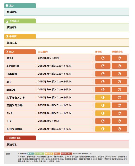 日本の主要企業10社の温室効果ガス対策の評価分類（Climate Integrate）