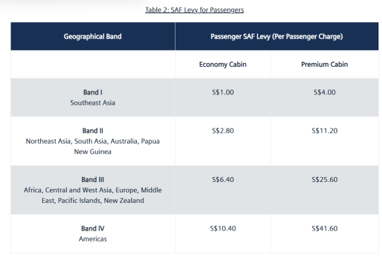 目的地ごとに4区分、日本は上から2番目の「Band Ⅱ」に分類 
