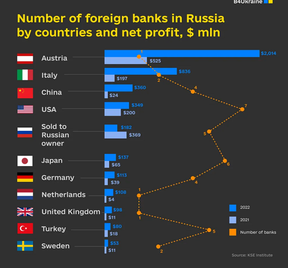 ロシアで現在も活動する外資系金融機関の国別状況