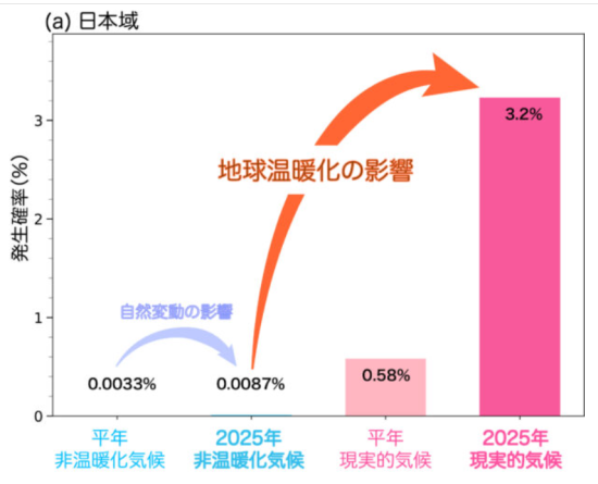 温暖化の影響度