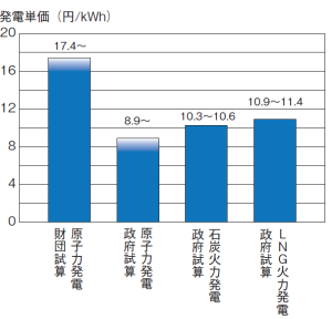 原子力の発電単価の試算結果。右端の棒が、自然エネルギー財団の原発コスト試算