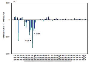 福島県と他の都道府県との間の転入・転出超過数（2013，2014年）